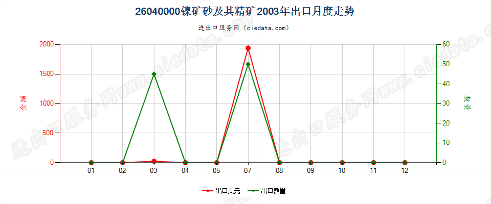 26040000镍矿砂及其精矿出口2003年月度走势图