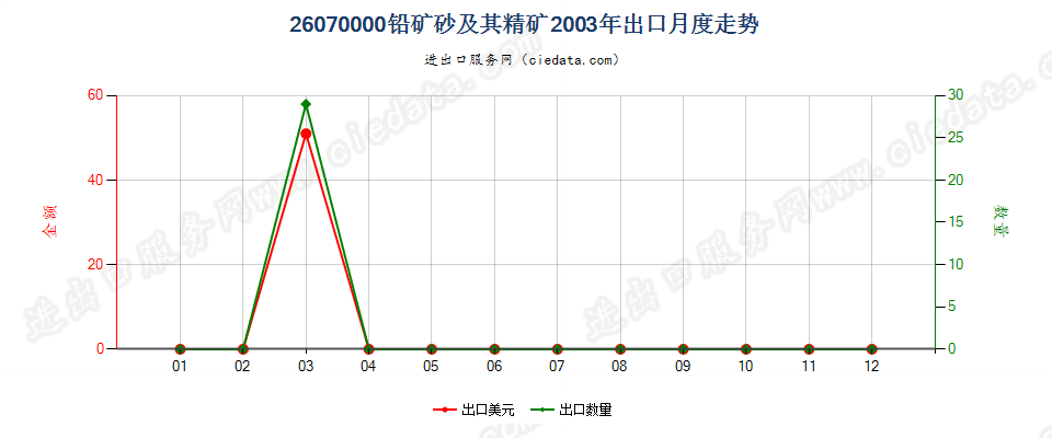 26070000铅矿砂及其精矿出口2003年月度走势图
