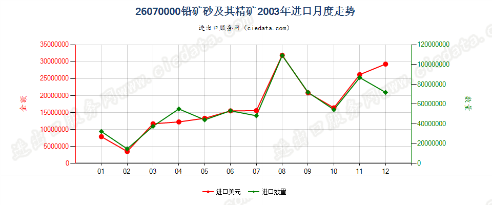 26070000铅矿砂及其精矿进口2003年月度走势图