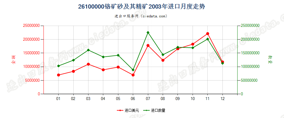 26100000铬矿砂及其精矿进口2003年月度走势图