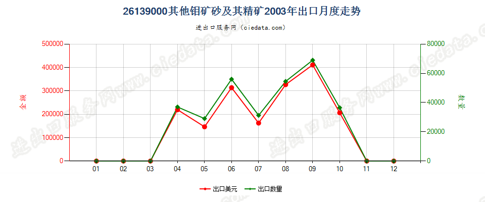 26139000其他钼矿砂及其精矿出口2003年月度走势图