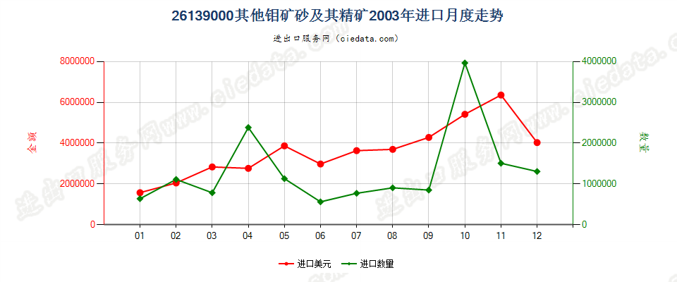 26139000其他钼矿砂及其精矿进口2003年月度走势图