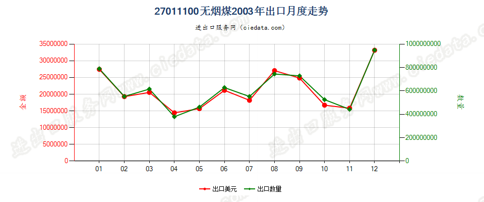 27011100无烟煤出口2003年月度走势图