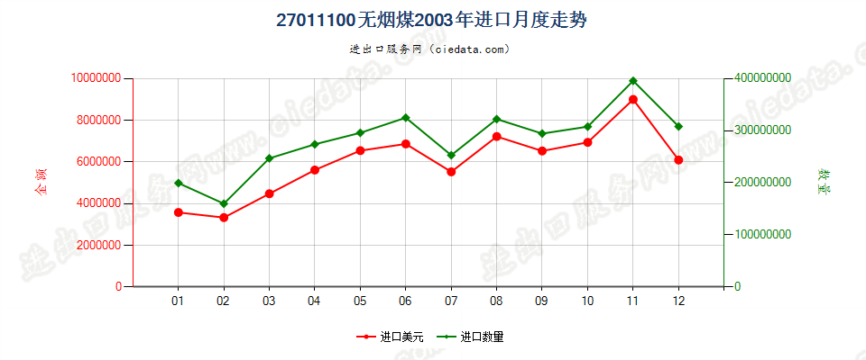 27011100无烟煤进口2003年月度走势图