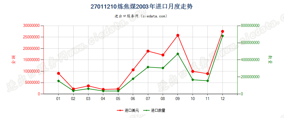 27011210炼焦煤进口2003年月度走势图