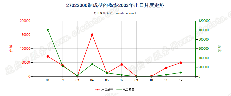 27022000制成型的褐煤出口2003年月度走势图
