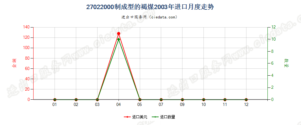 27022000制成型的褐煤进口2003年月度走势图