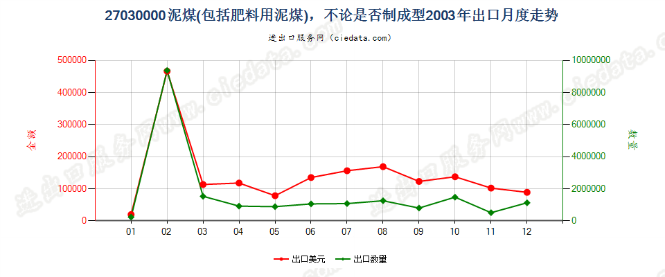 27030000泥煤（包括肥料用泥煤），不论是否制成型出口2003年月度走势图