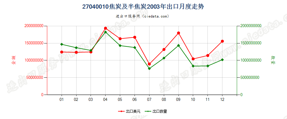 27040010焦炭及半焦炭出口2003年月度走势图