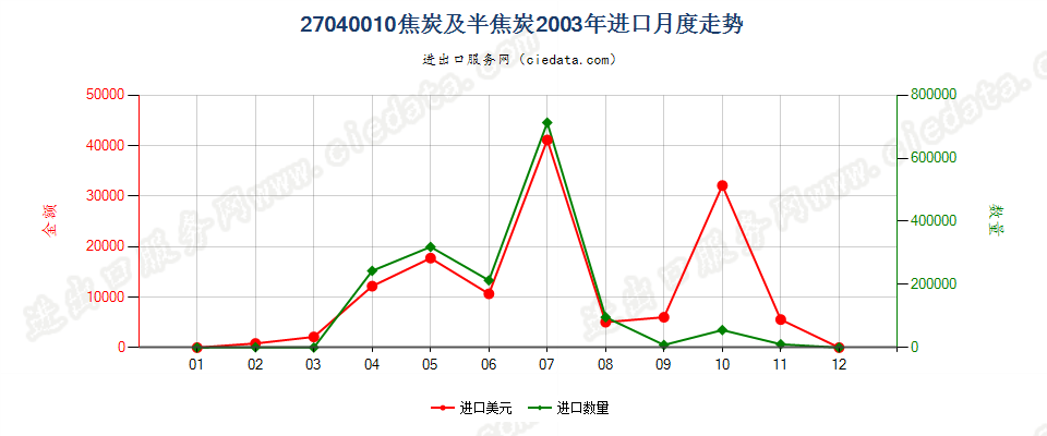 27040010焦炭及半焦炭进口2003年月度走势图