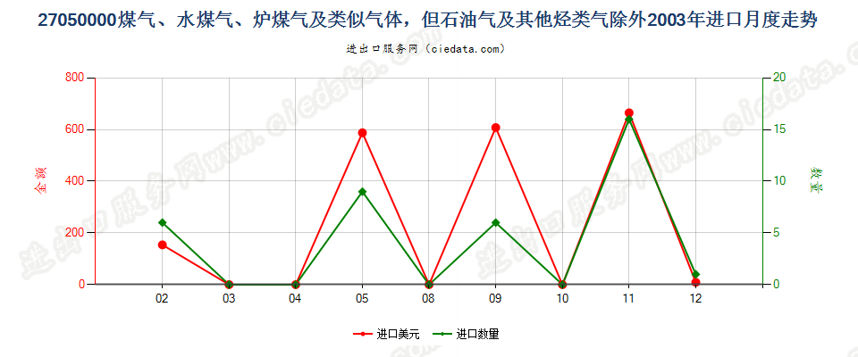 27050000煤气、水煤气、炉煤气及类似气体进口2003年月度走势图