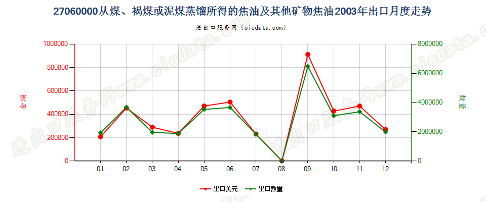 27060000从煤、褐煤或泥煤蒸馏所得的焦油等矿物焦油出口2003年月度走势图