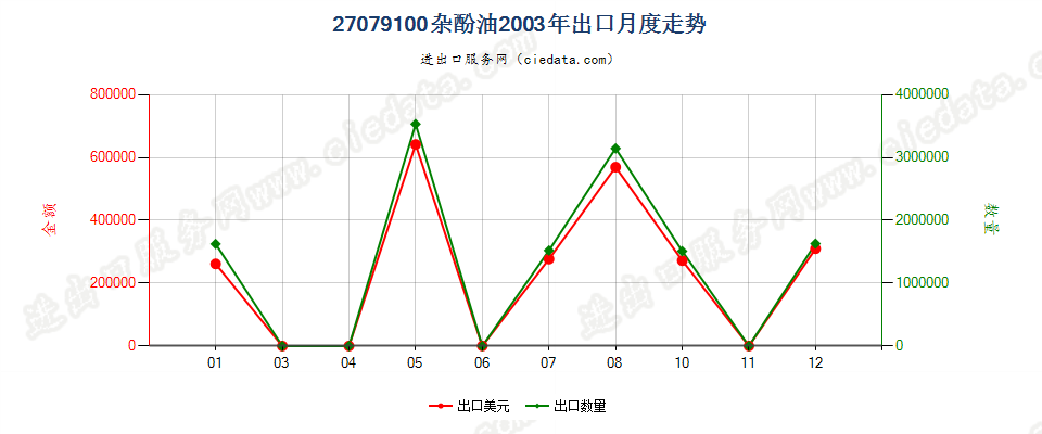 27079100杂酚油出口2003年月度走势图