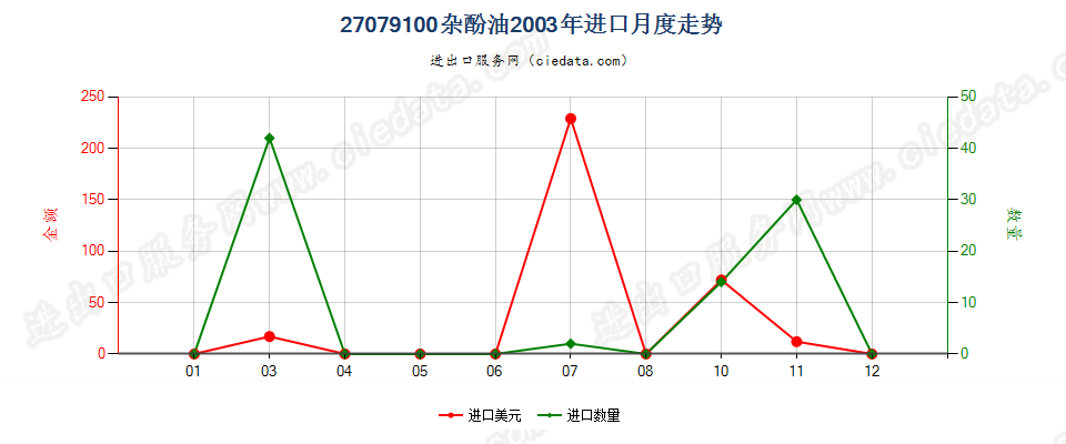 27079100杂酚油进口2003年月度走势图
