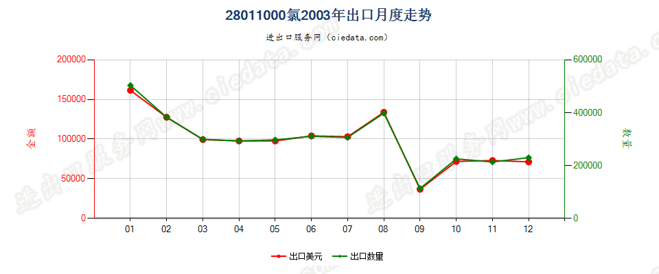 28011000氯出口2003年月度走势图