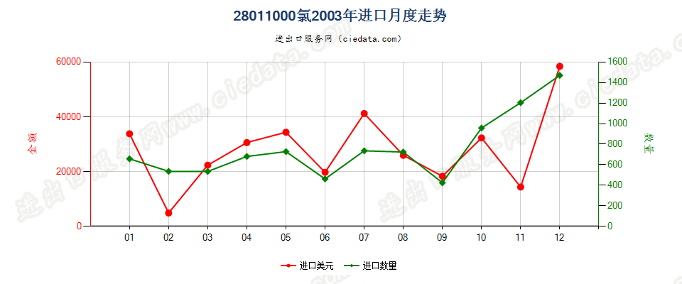 28011000氯进口2003年月度走势图