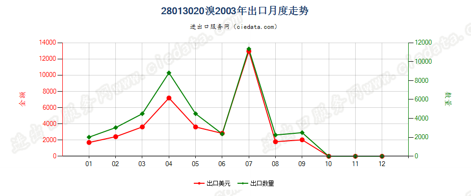 28013020溴出口2003年月度走势图
