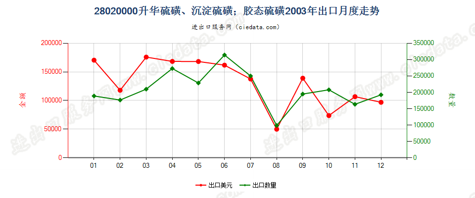 28020000升华硫磺、沉淀硫磺；胶态硫磺出口2003年月度走势图