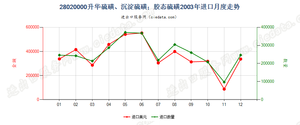 28020000升华硫磺、沉淀硫磺；胶态硫磺进口2003年月度走势图