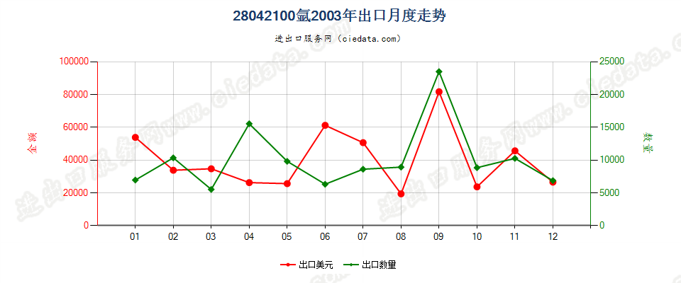 28042100氩出口2003年月度走势图