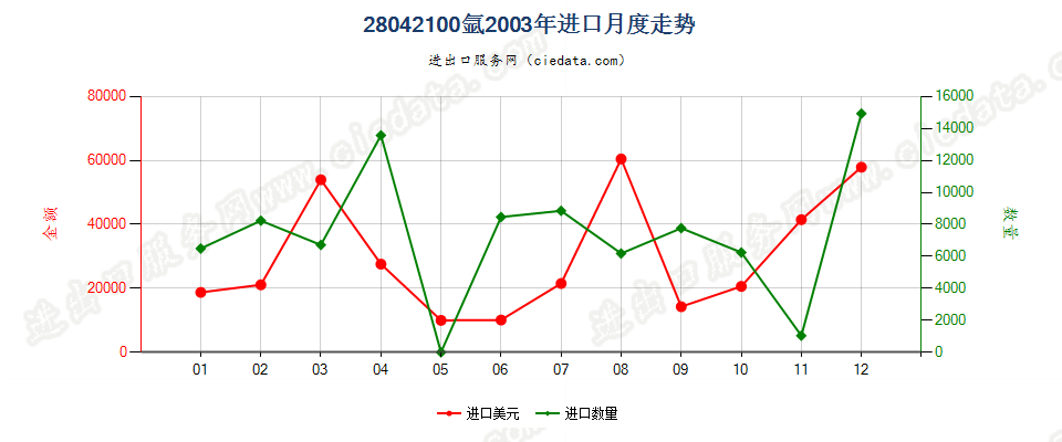 28042100氩进口2003年月度走势图
