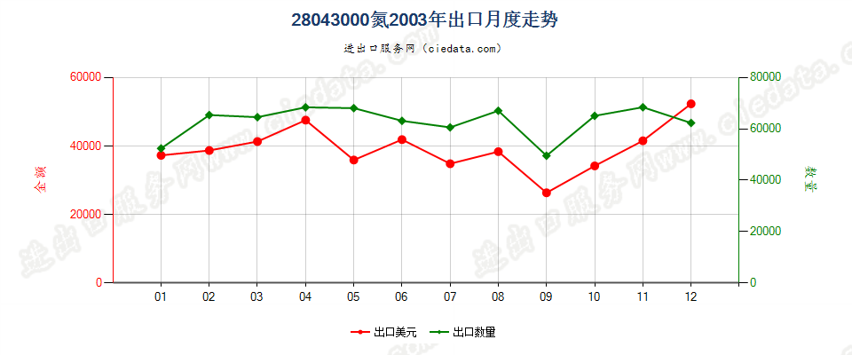 28043000氮出口2003年月度走势图