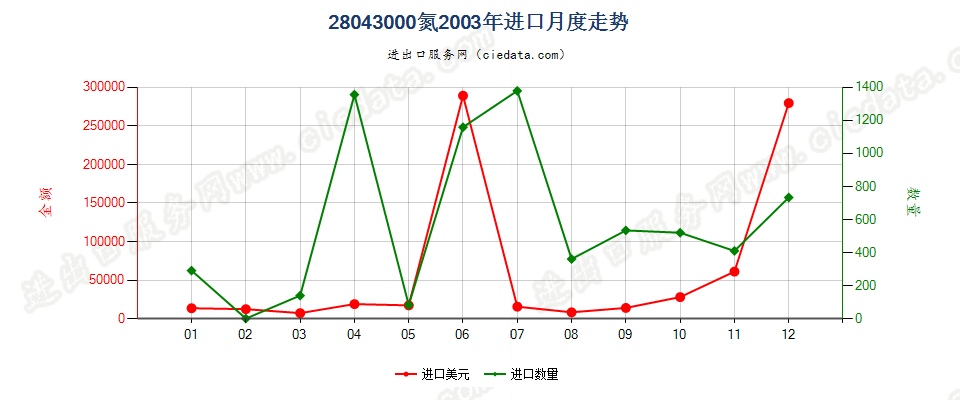 28043000氮进口2003年月度走势图