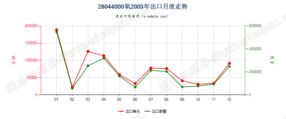 28044000氧出口2003年月度走势图