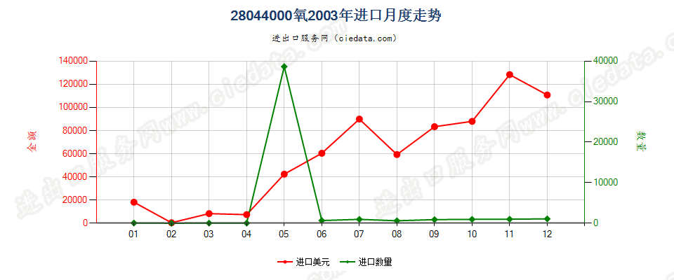 28044000氧进口2003年月度走势图