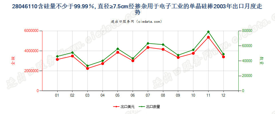 28046110(2009stop)电子工业用直径≥7.5cm单晶硅棒出口2003年月度走势图