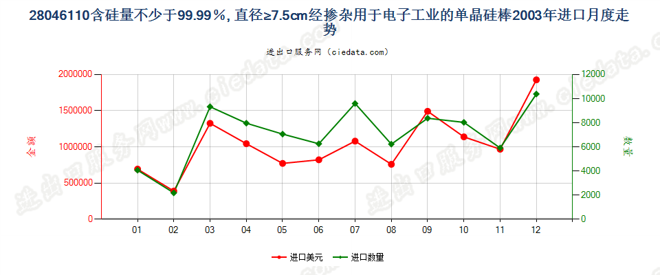 28046110(2009stop)电子工业用直径≥7.5cm单晶硅棒进口2003年月度走势图