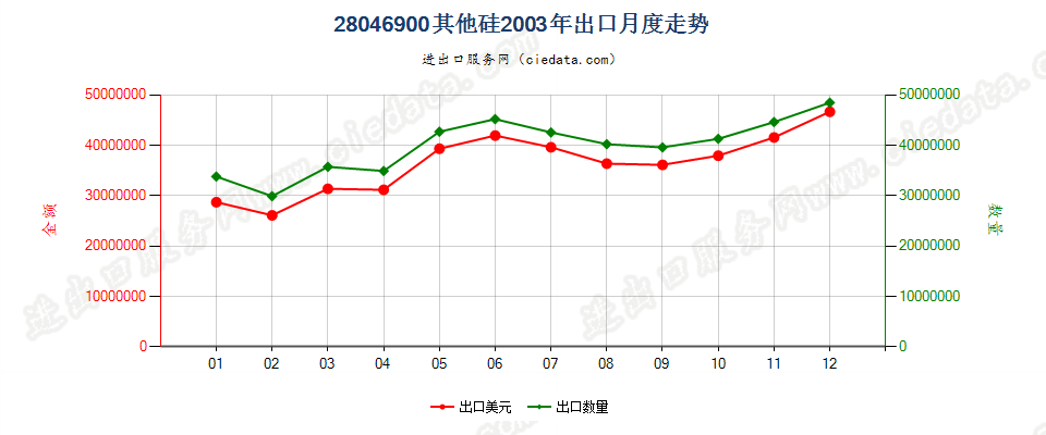 28046900其他硅出口2003年月度走势图