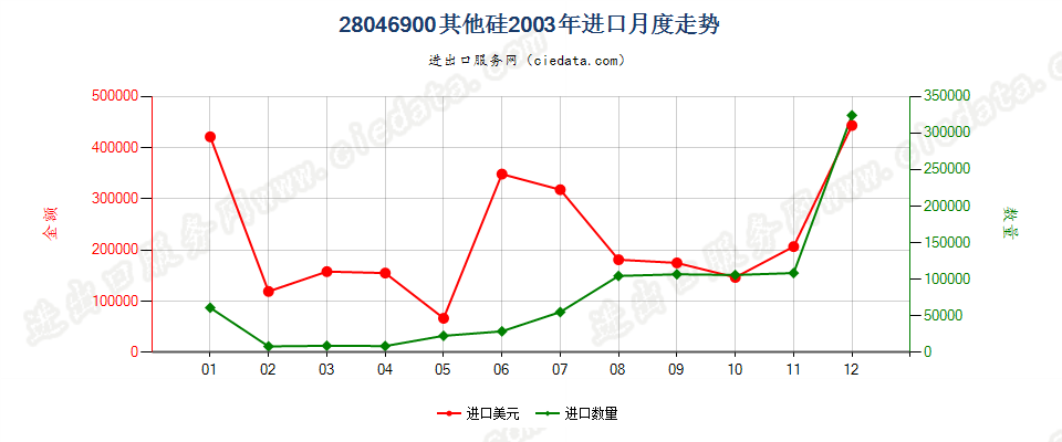 28046900其他硅进口2003年月度走势图