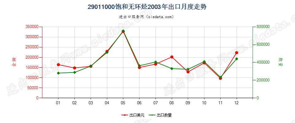 29011000饱和无环烃出口2003年月度走势图