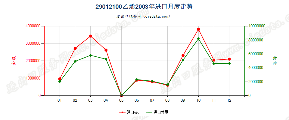 29012100乙烯进口2003年月度走势图