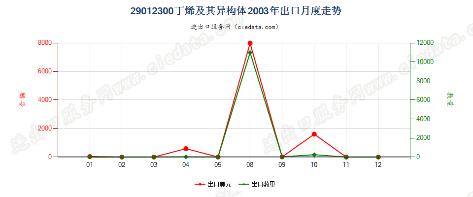 29012300(2007stop)丁烯及其异构体出口2003年月度走势图
