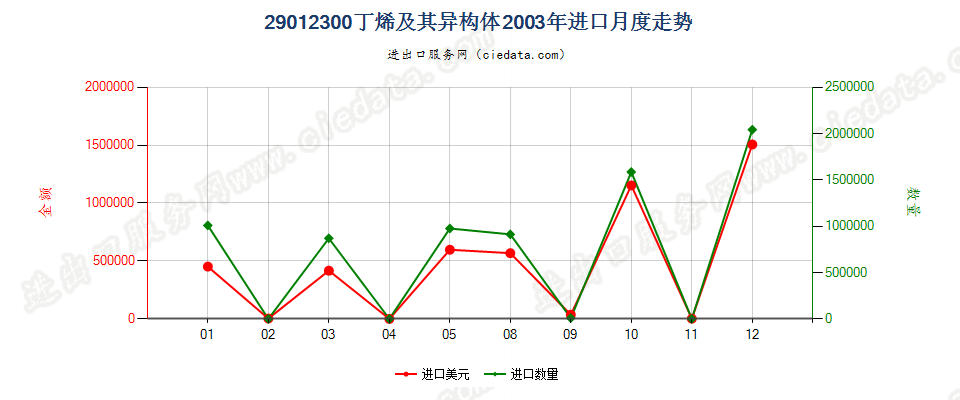 29012300(2007stop)丁烯及其异构体进口2003年月度走势图