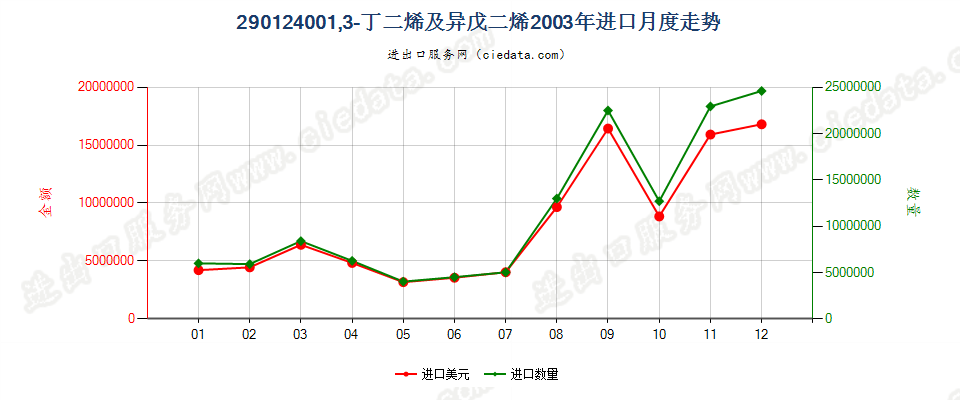 29012400(2011stop)1,3—丁二烯及异戊二烯进口2003年月度走势图