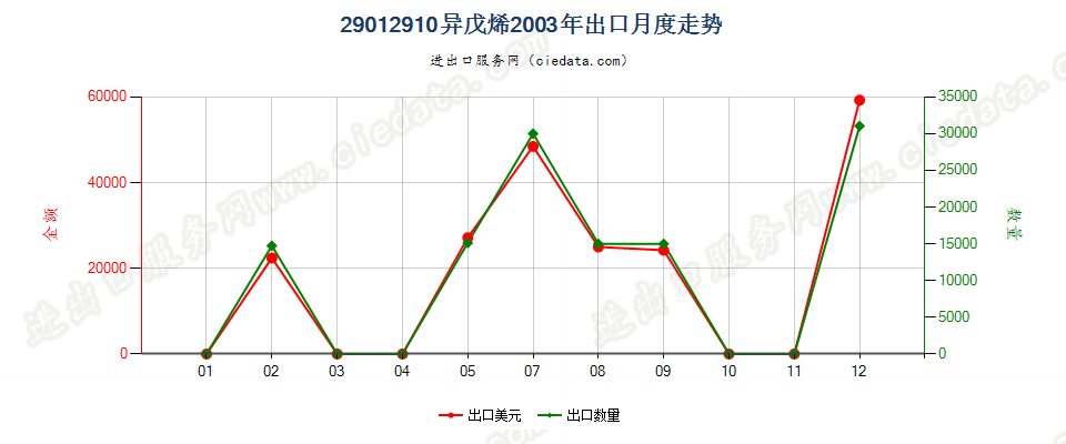 29012910异戊烯出口2003年月度走势图