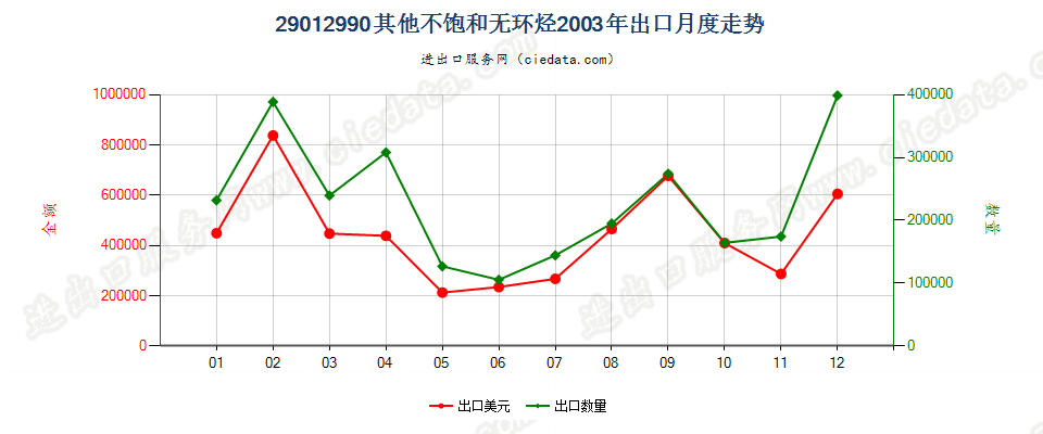 29012990未列名不饱和无环烃出口2003年月度走势图