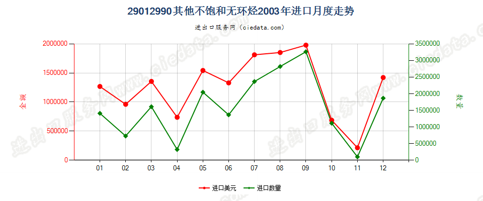 29012990未列名不饱和无环烃进口2003年月度走势图