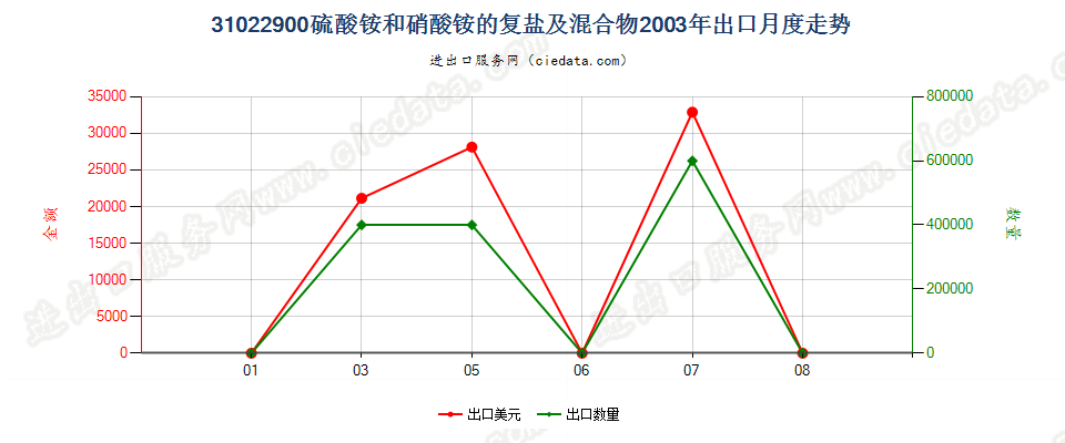 31022900硫酸铵和硝酸铵的复盐及混合物出口2003年月度走势图