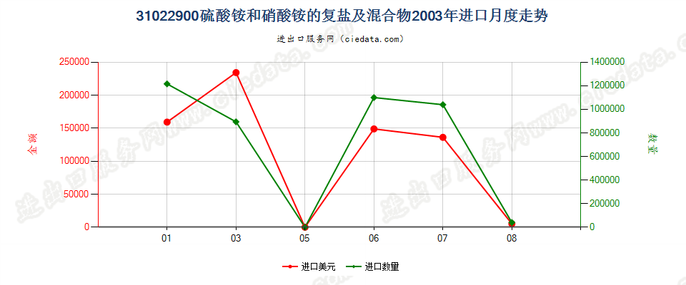 31022900硫酸铵和硝酸铵的复盐及混合物进口2003年月度走势图