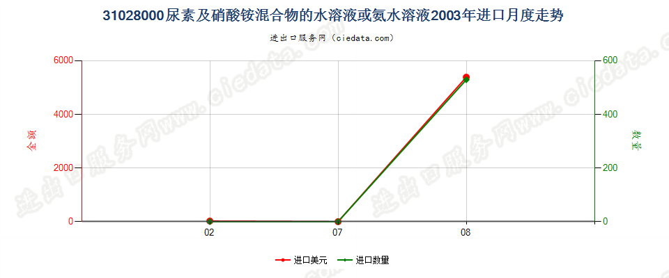 31028000尿素及硝酸铵混合物的水溶液或氨水溶液进口2003年月度走势图