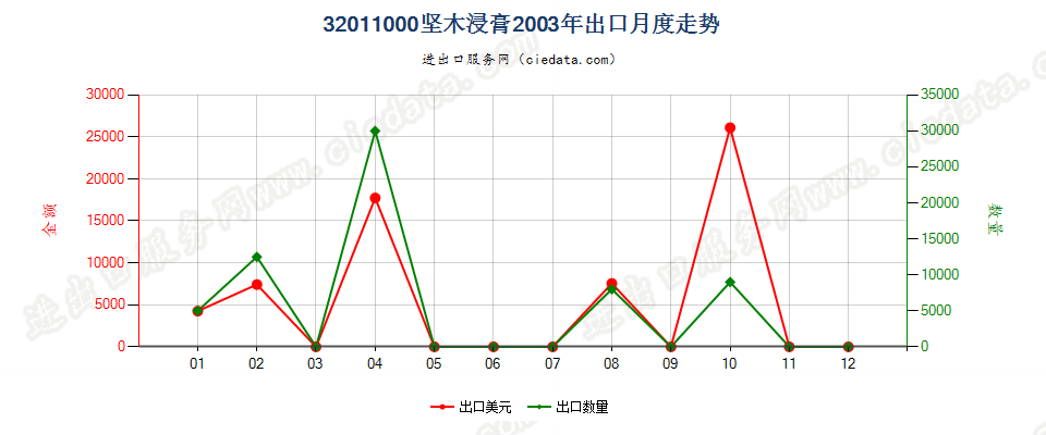 32011000坚木浸膏出口2003年月度走势图
