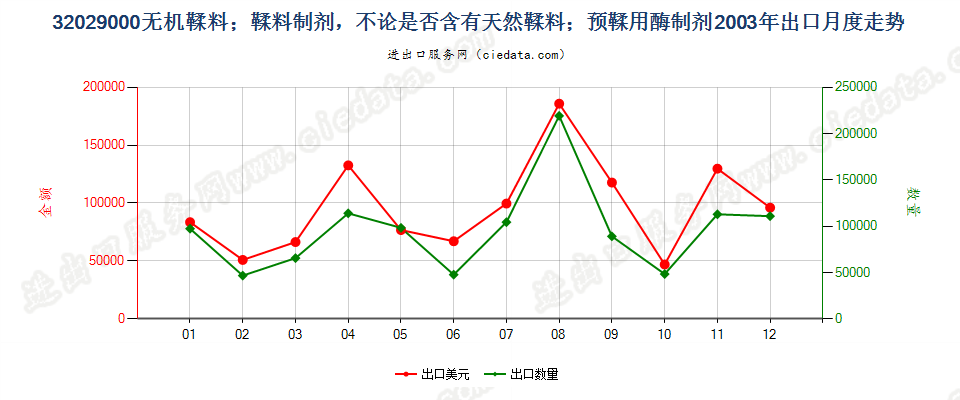 32029000无机鞣料；鞣料制剂；预鞣用酶制剂出口2003年月度走势图