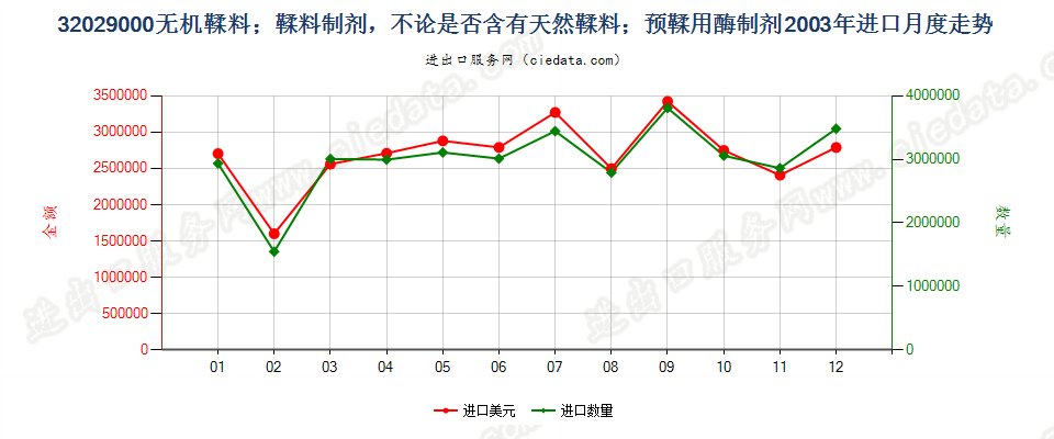 32029000无机鞣料；鞣料制剂；预鞣用酶制剂进口2003年月度走势图