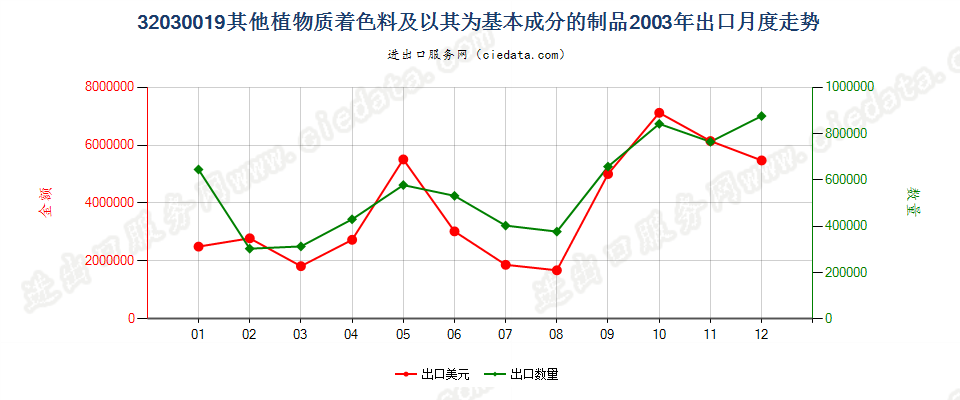 32030019其他植物质着色料及以其为基本成分的制品出口2003年月度走势图