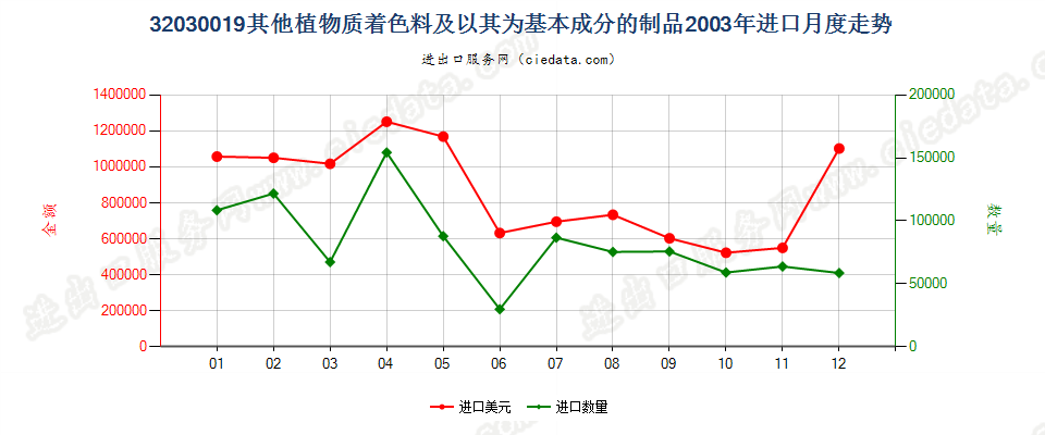 32030019其他植物质着色料及以其为基本成分的制品进口2003年月度走势图