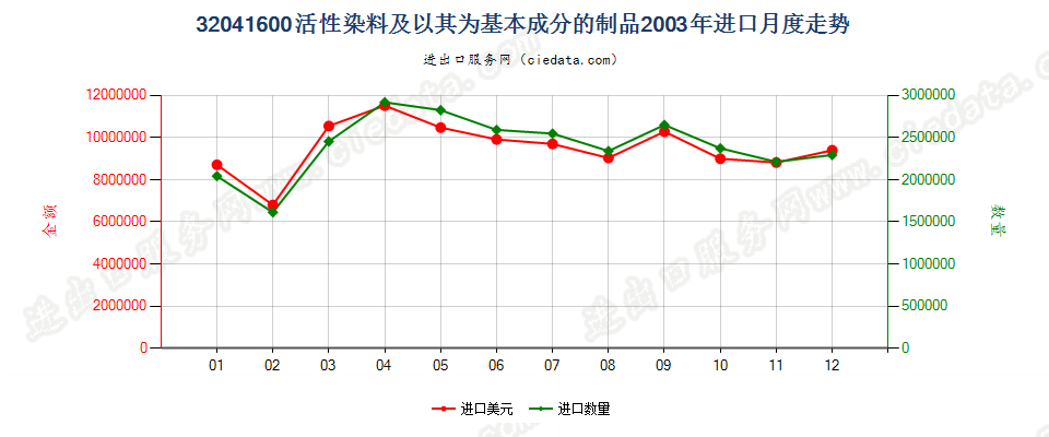 32041600活性染料及以其为基本成分的制品进口2003年月度走势图